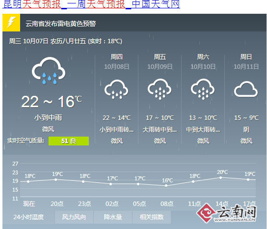 昆明近期天气预报